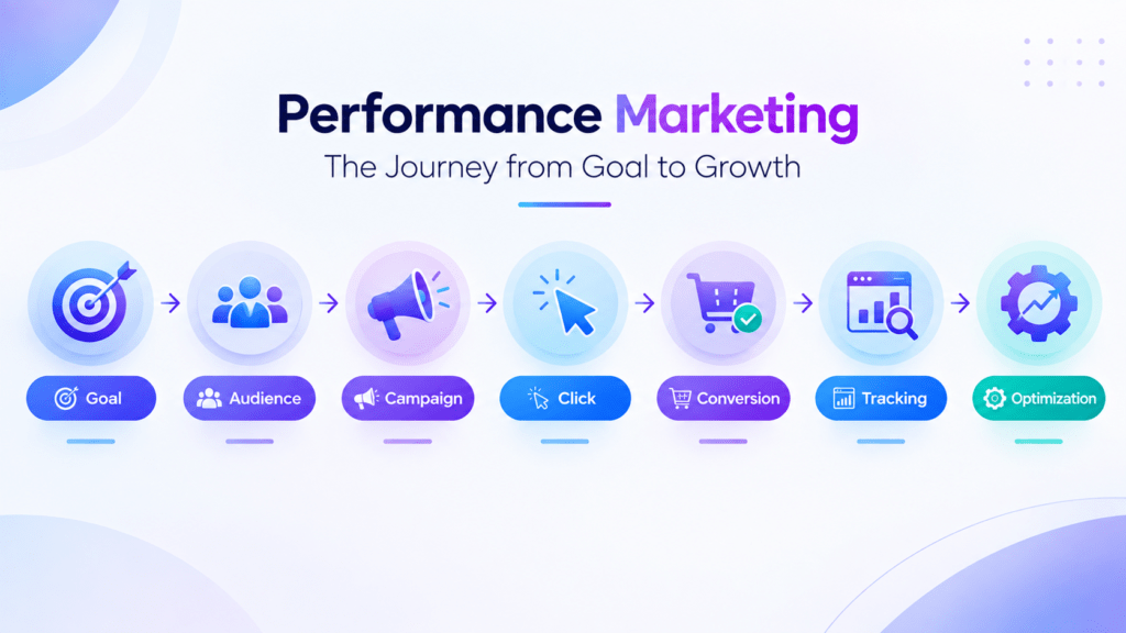 How Does Performance Marketing Work
