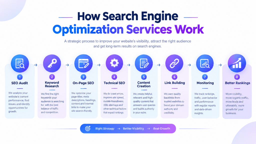 How SEO Services Work