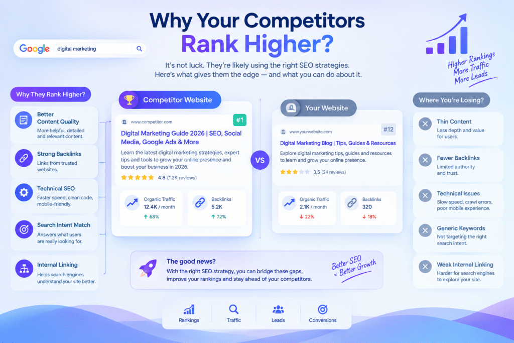 Why Your Competitors Rank Higher
